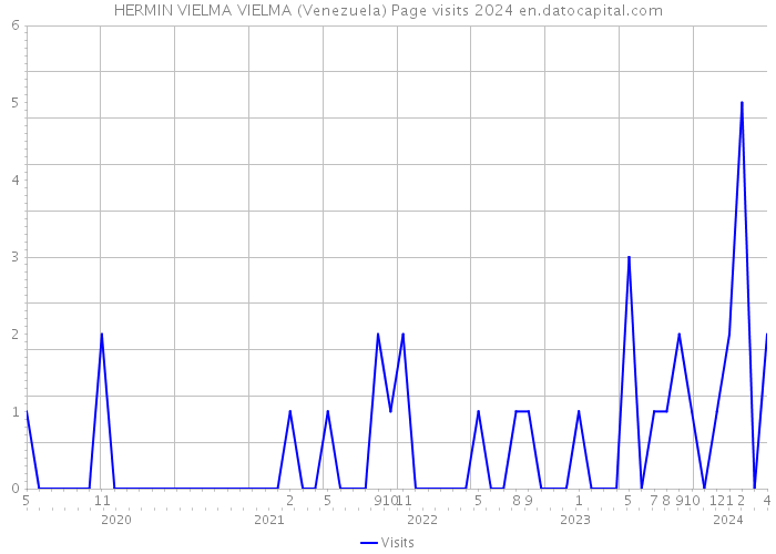 HERMIN VIELMA VIELMA (Venezuela) Page visits 2024 
