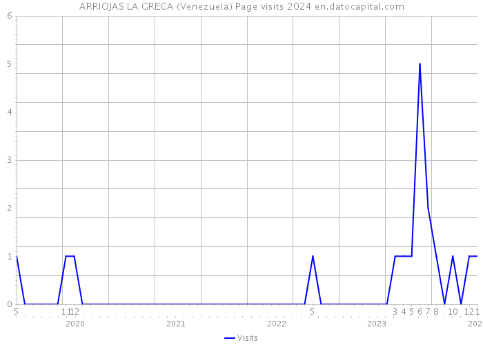 ARRIOJAS LA GRECA (Venezuela) Page visits 2024 