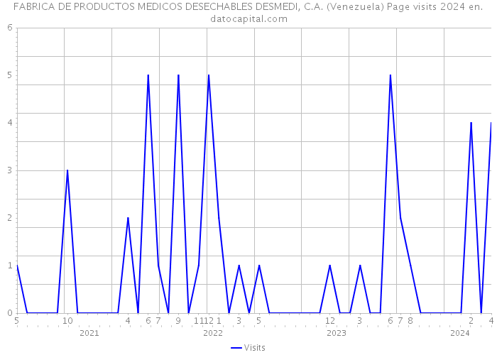 FABRICA DE PRODUCTOS MEDICOS DESECHABLES DESMEDI, C.A. (Venezuela) Page visits 2024 