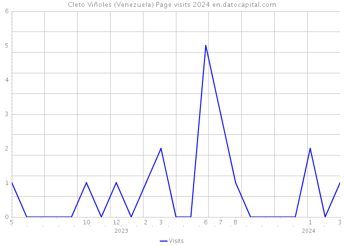 Cleto Viñoles (Venezuela) Page visits 2024 