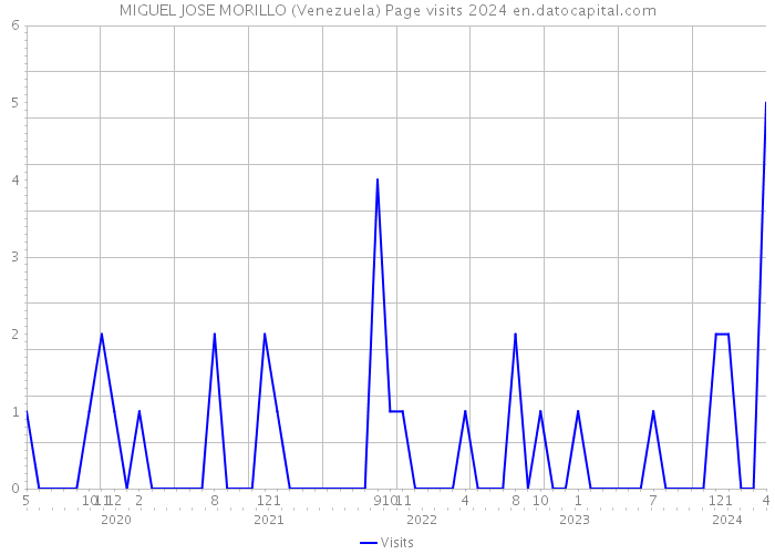 MIGUEL JOSE MORILLO (Venezuela) Page visits 2024 