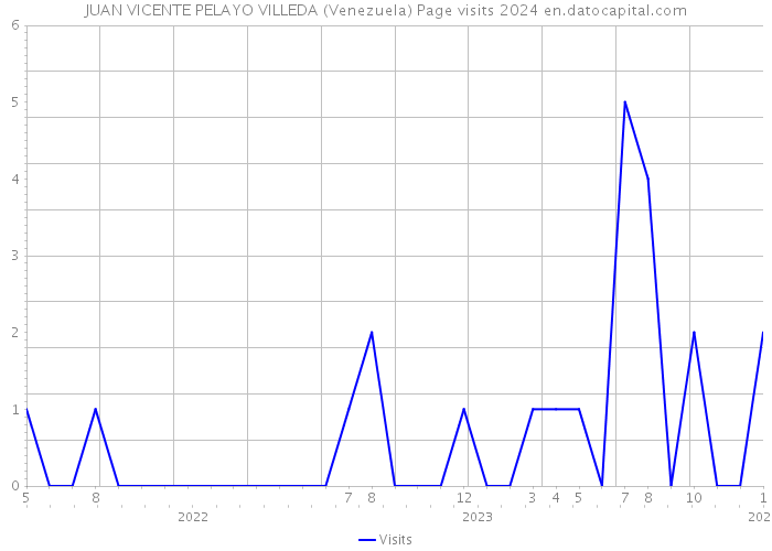 JUAN VICENTE PELAYO VILLEDA (Venezuela) Page visits 2024 
