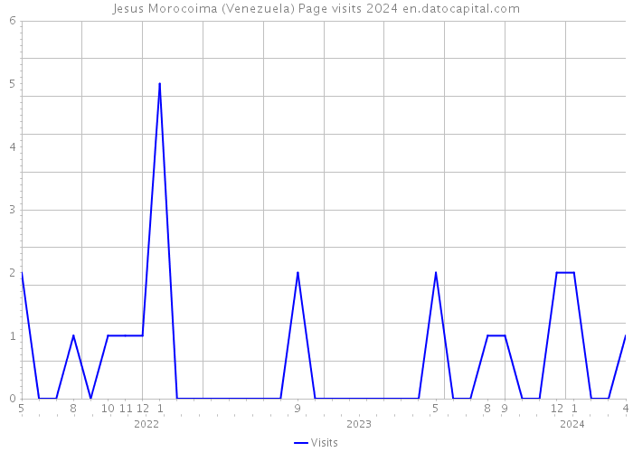 Jesus Morocoima (Venezuela) Page visits 2024 