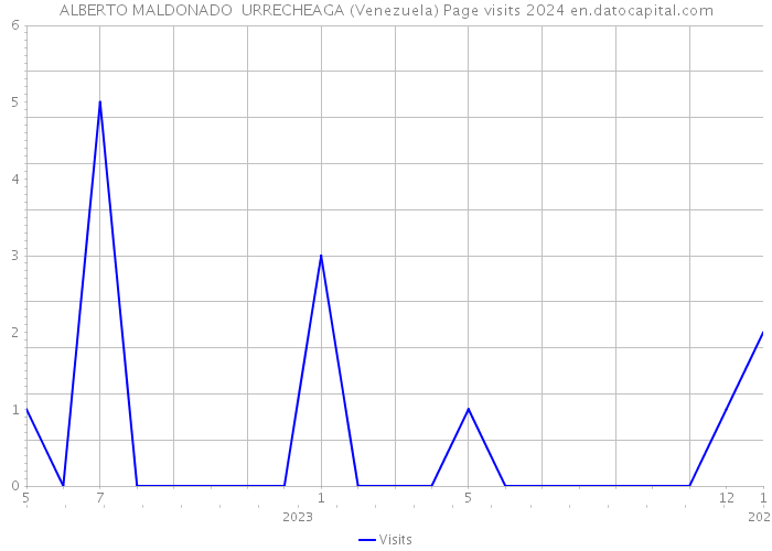 ALBERTO MALDONADO URRECHEAGA (Venezuela) Page visits 2024 
