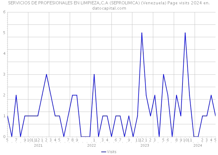 SERVICIOS DE PROFESIONALES EN LIMPIEZA,C.A (SEPROLIMCA) (Venezuela) Page visits 2024 