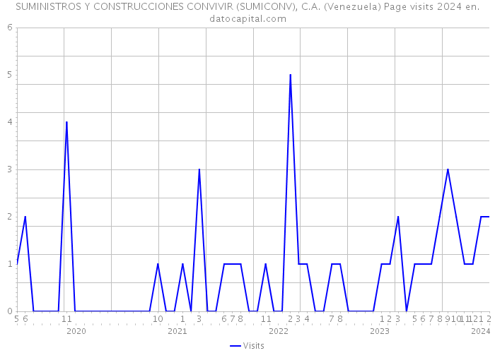 SUMINISTROS Y CONSTRUCCIONES CONVIVIR (SUMICONV), C.A. (Venezuela) Page visits 2024 