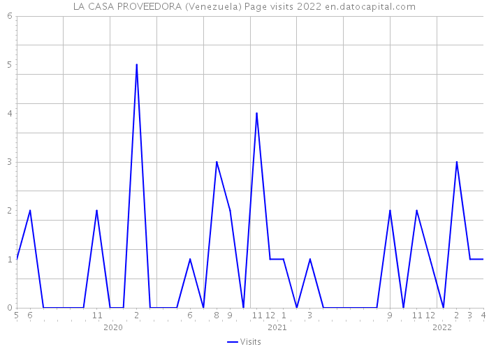 LA CASA PROVEEDORA (Venezuela) Page visits 2022 