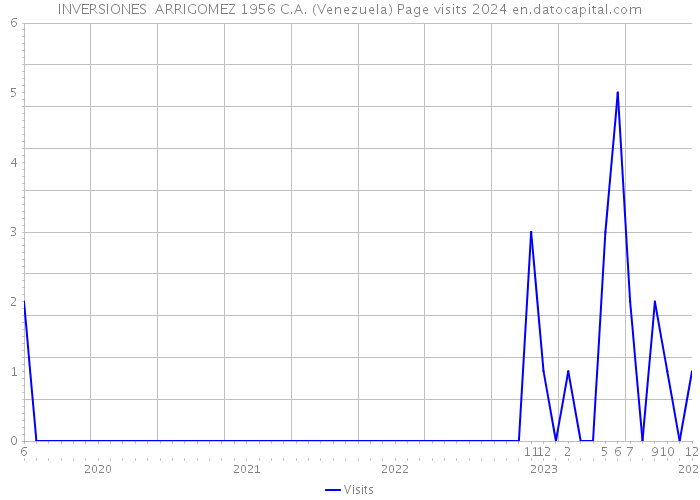 INVERSIONES ARRIGOMEZ 1956 C.A. (Venezuela) Page visits 2024 