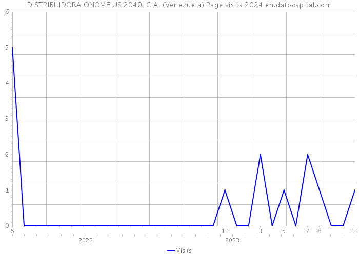 DISTRIBUIDORA ONOMEIUS 2040, C.A. (Venezuela) Page visits 2024 
