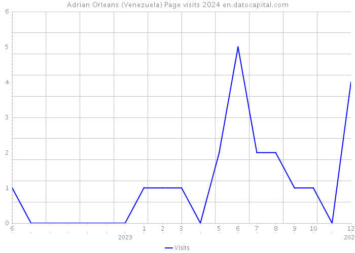 Adrian Orleans (Venezuela) Page visits 2024 