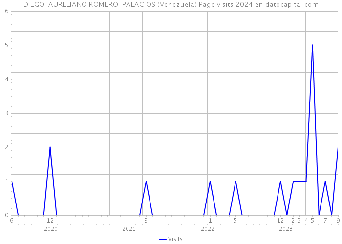 DIEGO AURELIANO ROMERO PALACIOS (Venezuela) Page visits 2024 