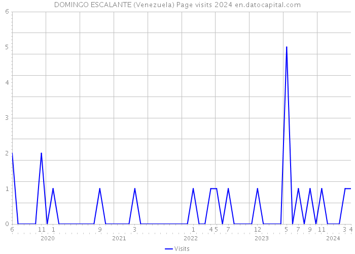 DOMINGO ESCALANTE (Venezuela) Page visits 2024 