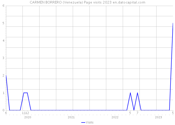 CARMEN BORRERO (Venezuela) Page visits 2023 