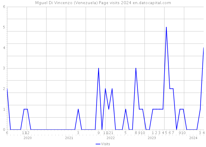 Mguel Di Vincenzo (Venezuela) Page visits 2024 