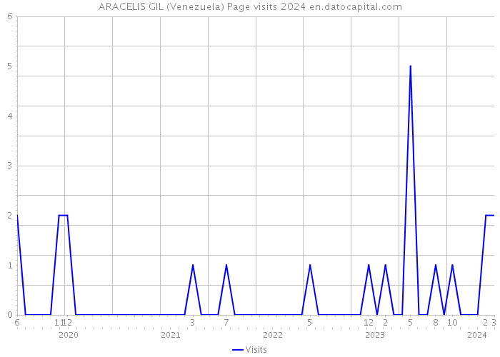 ARACELIS GIL (Venezuela) Page visits 2024 