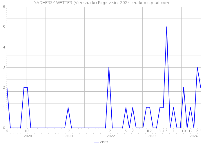 YADHERSY WETTER (Venezuela) Page visits 2024 