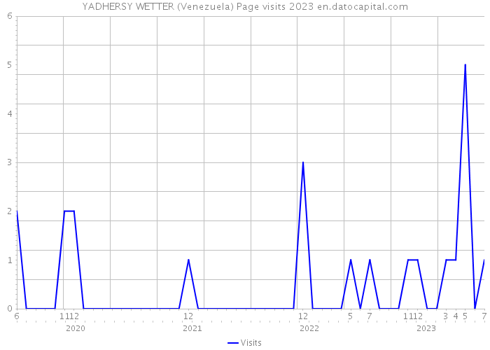 YADHERSY WETTER (Venezuela) Page visits 2023 