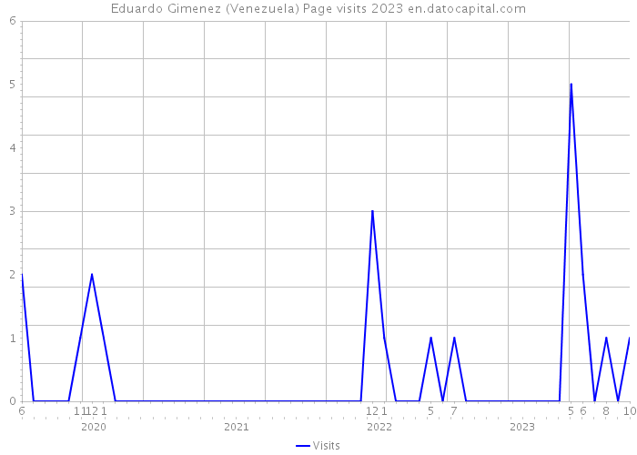 Eduardo Gimenez (Venezuela) Page visits 2023 