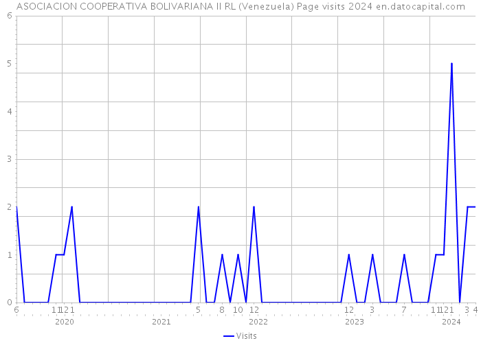 ASOCIACION COOPERATIVA BOLIVARIANA II RL (Venezuela) Page visits 2024 