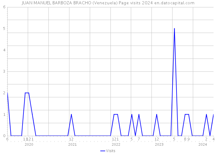 JUAN MANUEL BARBOZA BRACHO (Venezuela) Page visits 2024 