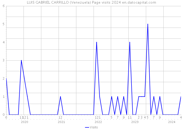 LUIS GABRIEL CARRILLO (Venezuela) Page visits 2024 