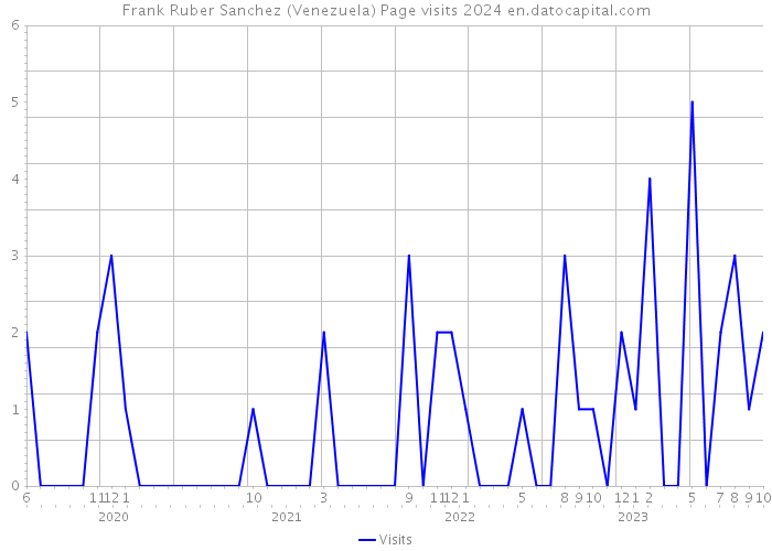 Frank Ruber Sanchez (Venezuela) Page visits 2024 