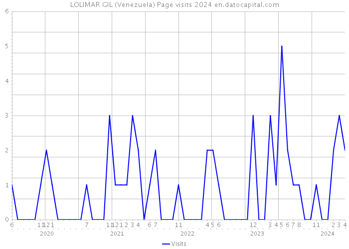 LOLIMAR GIL (Venezuela) Page visits 2024 