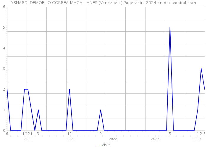YSNARDI DEMOFILO CORREA MAGALLANES (Venezuela) Page visits 2024 