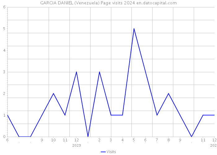 GARCIA DANIEL (Venezuela) Page visits 2024 
