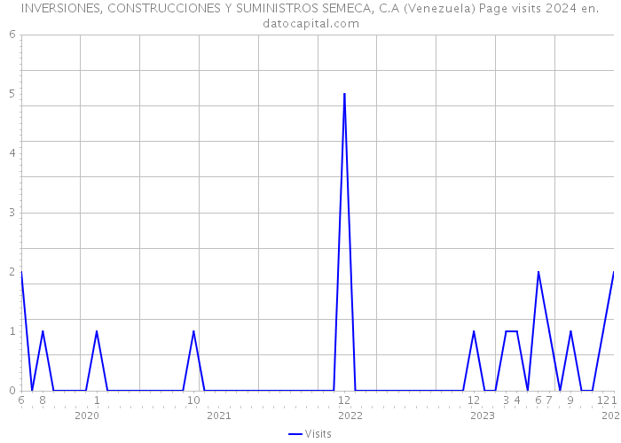 INVERSIONES, CONSTRUCCIONES Y SUMINISTROS SEMECA, C.A (Venezuela) Page visits 2024 