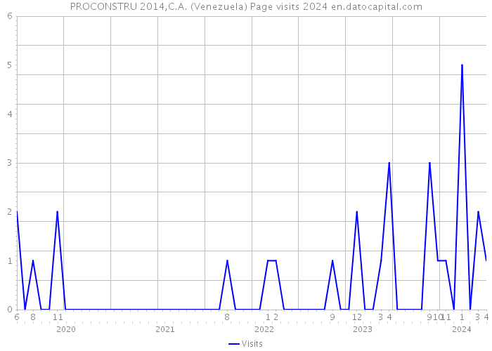 PROCONSTRU 2014,C.A. (Venezuela) Page visits 2024 