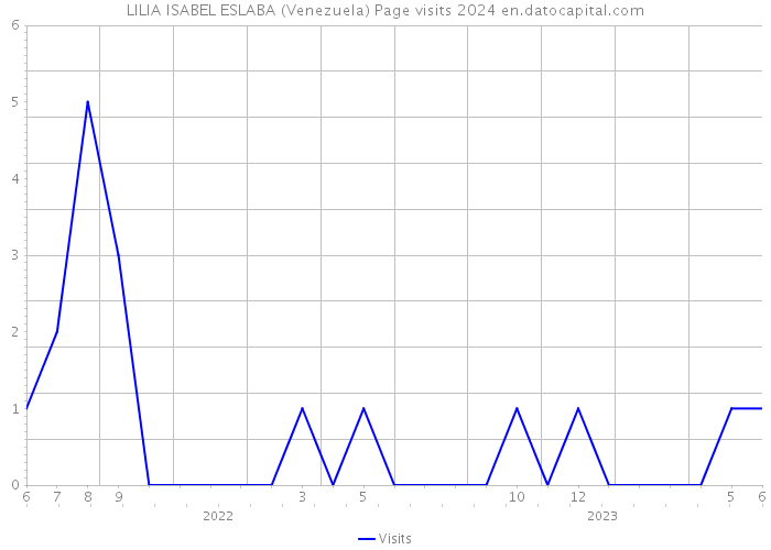 LILIA ISABEL ESLABA (Venezuela) Page visits 2024 