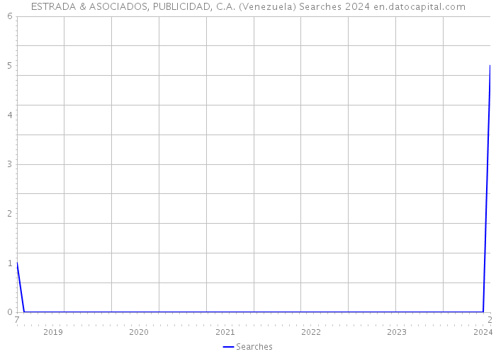 ESTRADA & ASOCIADOS, PUBLICIDAD, C.A. (Venezuela) Searches 2024 