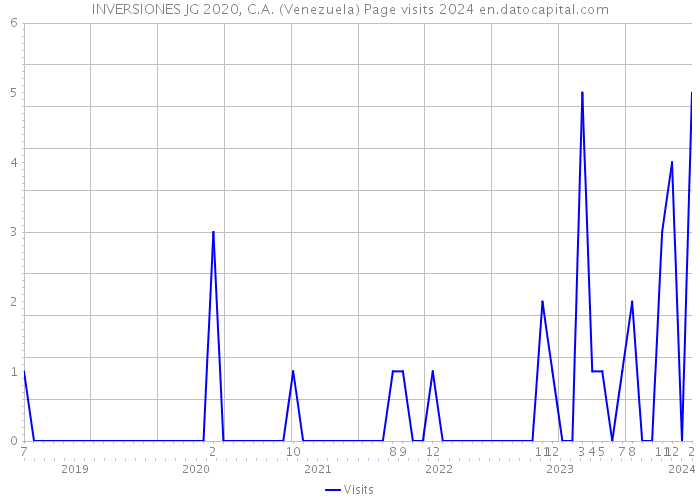 INVERSIONES JG 2020, C.A. (Venezuela) Page visits 2024 
