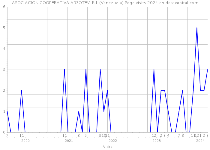 ASOCIACION COOPERATIVA ARZOTEVI R.L (Venezuela) Page visits 2024 
