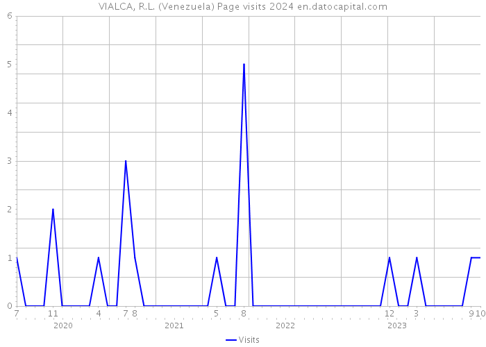 VIALCA, R.L. (Venezuela) Page visits 2024 