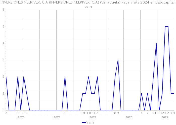 INVERSIONES NELRIVER, C.A (INVERSIONES NELRIVER, C.A) (Venezuela) Page visits 2024 