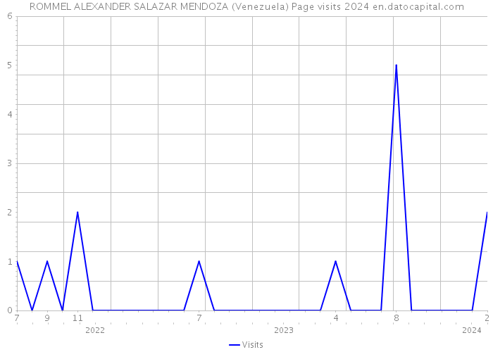 ROMMEL ALEXANDER SALAZAR MENDOZA (Venezuela) Page visits 2024 