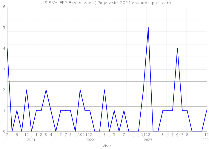 LUIS E VALERY E (Venezuela) Page visits 2024 