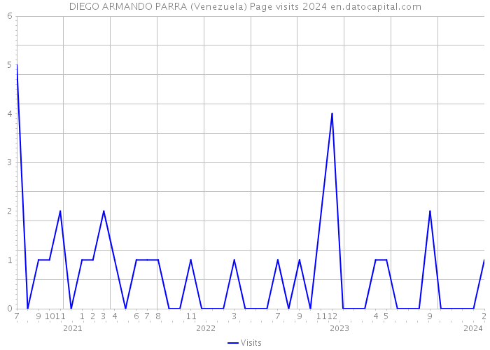 DIEGO ARMANDO PARRA (Venezuela) Page visits 2024 
