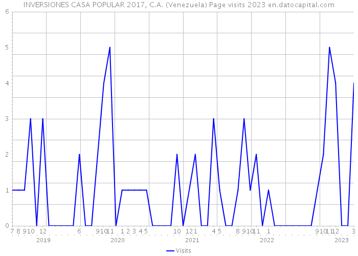 INVERSIONES CASA POPULAR 2017, C.A. (Venezuela) Page visits 2023 