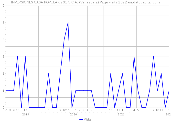 INVERSIONES CASA POPULAR 2017, C.A. (Venezuela) Page visits 2022 