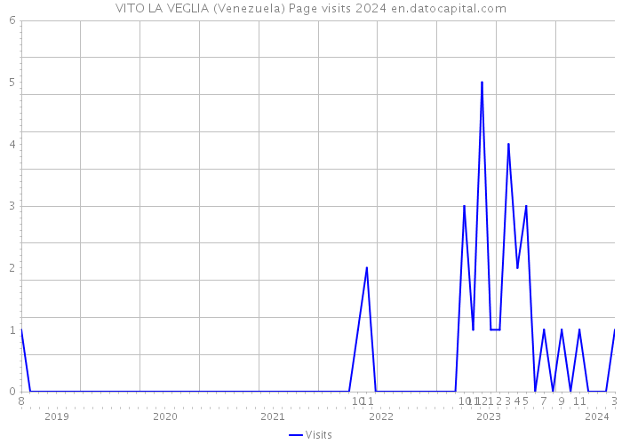 VITO LA VEGLIA (Venezuela) Page visits 2024 