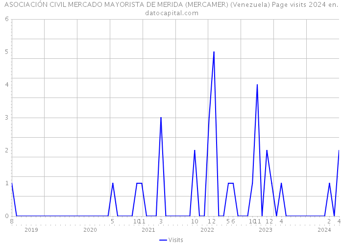 ASOCIACIÓN CIVIL MERCADO MAYORISTA DE MERIDA (MERCAMER) (Venezuela) Page visits 2024 