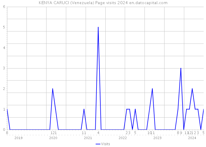 KENYA CARUCI (Venezuela) Page visits 2024 