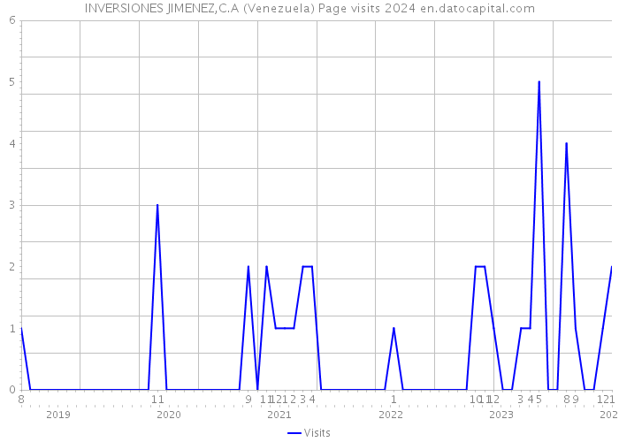 INVERSIONES JIMENEZ,C.A (Venezuela) Page visits 2024 