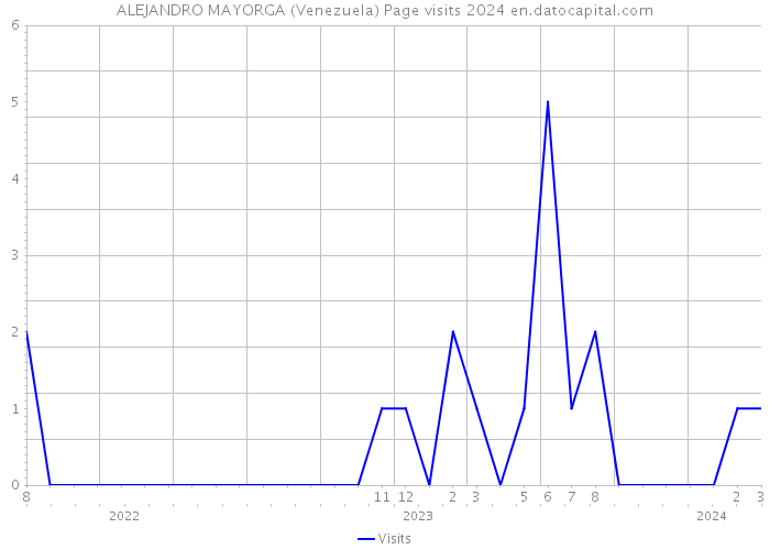 ALEJANDRO MAYORGA (Venezuela) Page visits 2024 