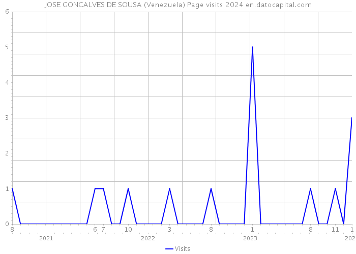 JOSE GONCALVES DE SOUSA (Venezuela) Page visits 2024 