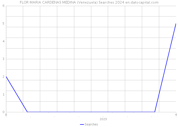 FLOR MARIA CARDENAS MEDINA (Venezuela) Searches 2024 