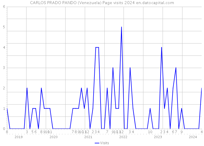 CARLOS PRADO PANDO (Venezuela) Page visits 2024 